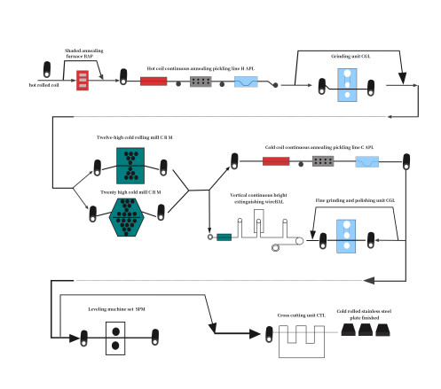 Latest company case about Process flow of stainless steel plate