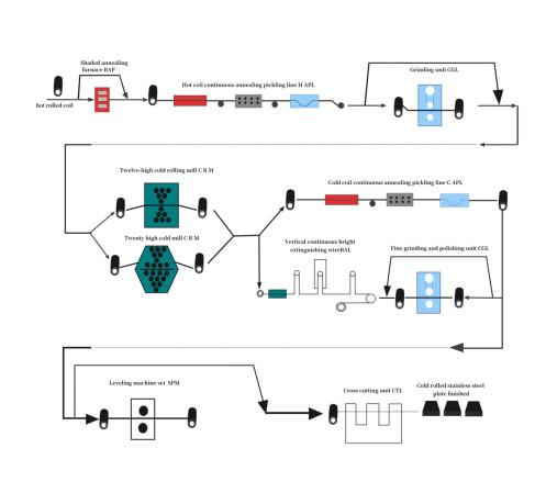 Latest company case about Process flow of stainless steel plate